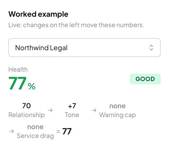 The health score card for Northwind Legal showing 77, Good, built from relationship, tone, warning cap and service drag.