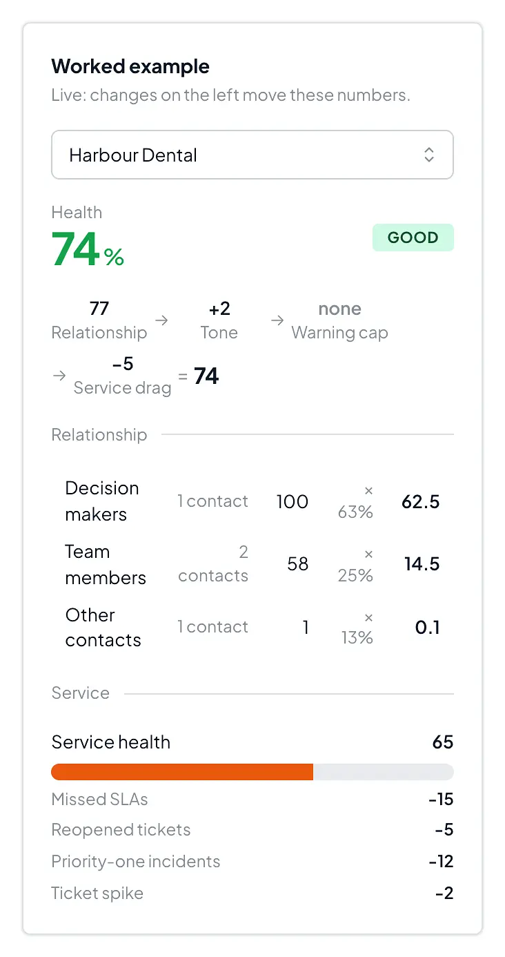 The working for Harbour Dental showing a service drag of 5 points taking health to 74.